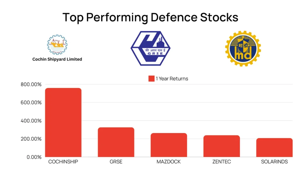 Defence Stocks in India